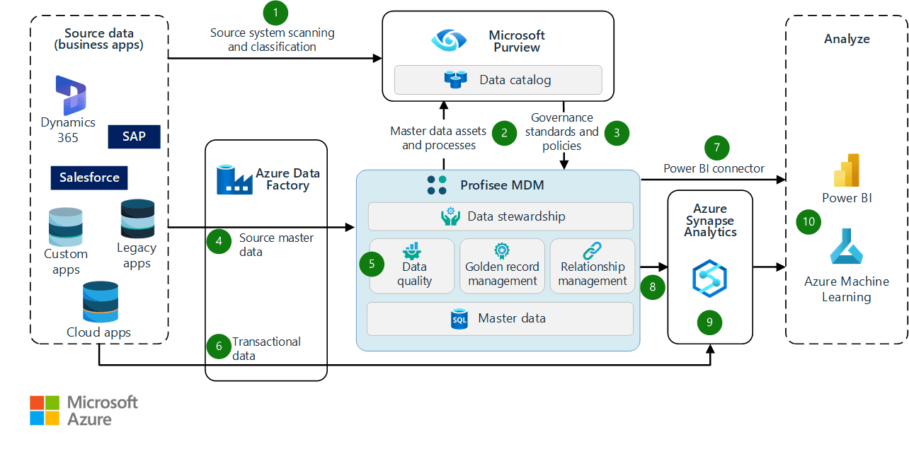 Microsoft Purview Architecture Diagram